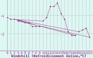 Courbe du refroidissement olien pour Bouligny (55)