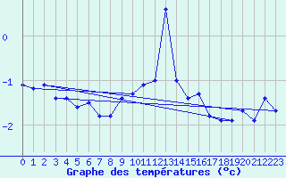 Courbe de tempratures pour Ullensvang Forsoks.