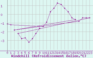 Courbe du refroidissement olien pour Helgoland
