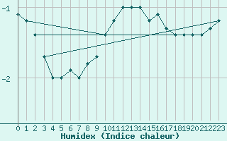 Courbe de l'humidex pour Zamosc