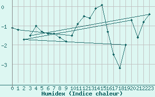 Courbe de l'humidex pour Puerto de San Isidro