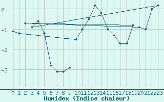 Courbe de l'humidex pour Krangede