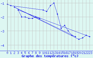 Courbe de tempratures pour Meiningen