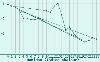 Courbe de l'humidex pour Meiningen