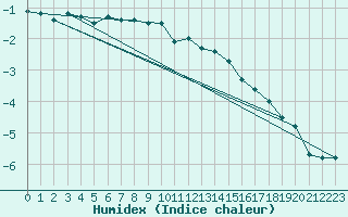 Courbe de l'humidex pour Paharova