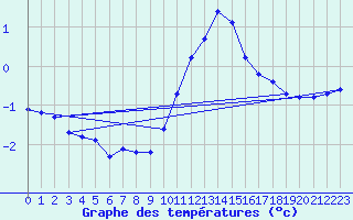 Courbe de tempratures pour Dounoux (88)