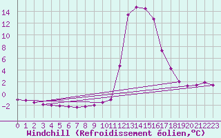 Courbe du refroidissement olien pour Chamonix-Mont-Blanc (74)