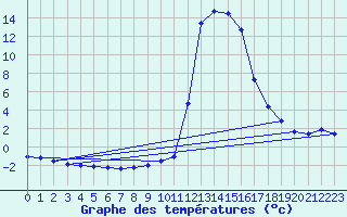 Courbe de tempratures pour Chamonix-Mont-Blanc (74)