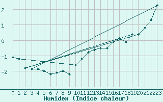 Courbe de l'humidex pour Napf (Sw)