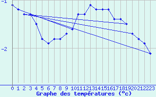 Courbe de tempratures pour De Bilt (PB)