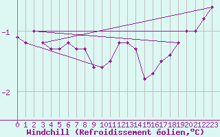 Courbe du refroidissement olien pour Courcelles (Be)