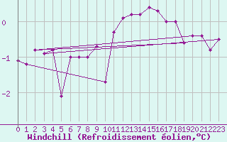 Courbe du refroidissement olien pour Aadorf / Tnikon