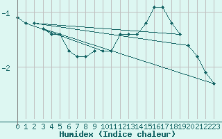 Courbe de l'humidex pour Pinsot (38)