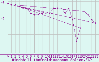 Courbe du refroidissement olien pour Pinsot (38)