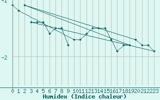 Courbe de l'humidex pour Fichtelberg