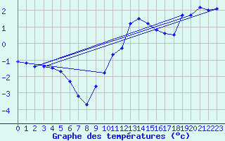 Courbe de tempratures pour Brion (38)