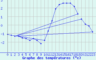 Courbe de tempratures pour Fameck (57)