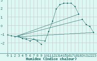 Courbe de l'humidex pour Fameck (57)