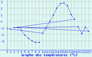 Courbe de tempratures pour Avord (18)