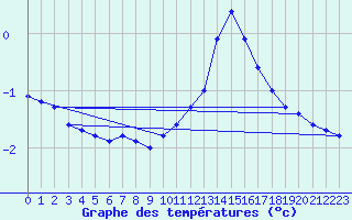 Courbe de tempratures pour Brion (38)