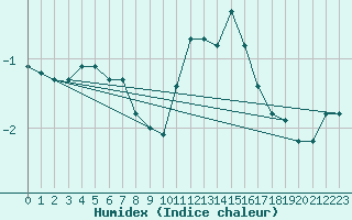 Courbe de l'humidex pour Chatelus-Malvaleix (23)