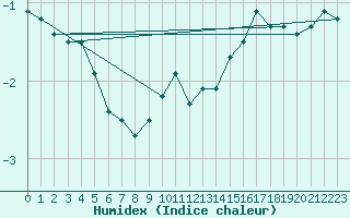 Courbe de l'humidex pour Leibnitz