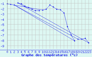 Courbe de tempratures pour Solendet