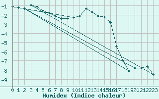 Courbe de l'humidex pour Solendet