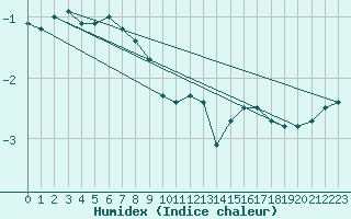 Courbe de l'humidex pour Saint-Haon (43)