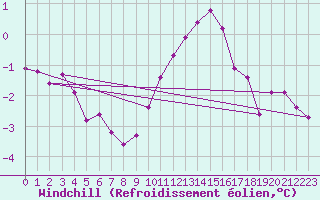 Courbe du refroidissement olien pour Izegem (Be)