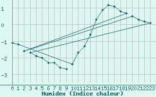 Courbe de l'humidex pour Recoubeau (26)