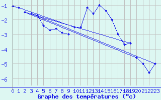 Courbe de tempratures pour Epinal (88)