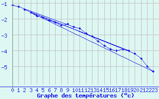 Courbe de tempratures pour Maisach-Galgen