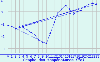 Courbe de tempratures pour Les Pontets (25)