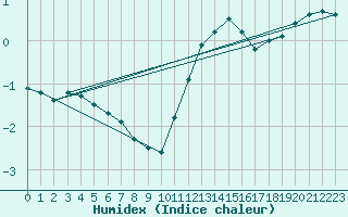 Courbe de l'humidex pour Les Pontets (25)