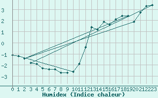 Courbe de l'humidex pour Guret (23)