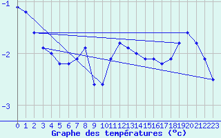 Courbe de tempratures pour Loferer Alm