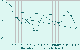 Courbe de l'humidex pour Loferer Alm