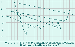 Courbe de l'humidex pour Cimetta