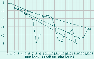 Courbe de l'humidex pour Moleson (Sw)