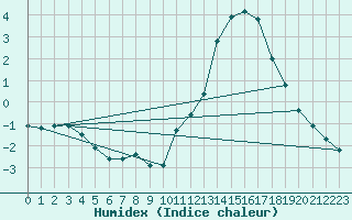 Courbe de l'humidex pour Hohrod (68)