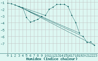 Courbe de l'humidex pour Kikinda