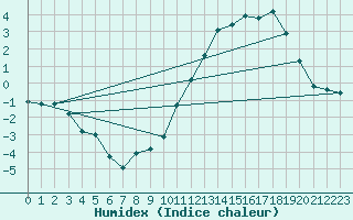 Courbe de l'humidex pour Selonnet - Chabanon (04)