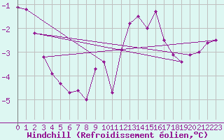Courbe du refroidissement olien pour Chatelus-Malvaleix (23)