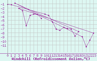 Courbe du refroidissement olien pour Semenicului Mountain Range