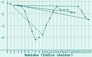 Courbe de l'humidex pour Berlin-Dahlem