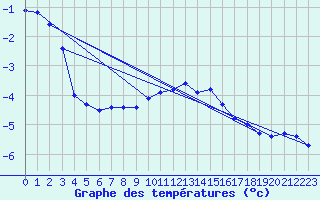 Courbe de tempratures pour Mont-Aigoual (30)