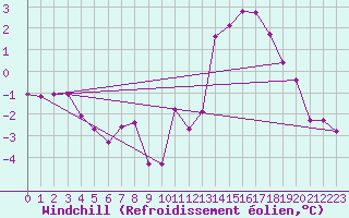 Courbe du refroidissement olien pour Hohrod (68)