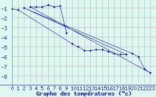 Courbe de tempratures pour Katschberg