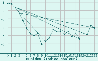 Courbe de l'humidex pour Tarcu Mountain